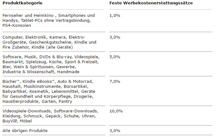 Amazon Werbekostenerstattung