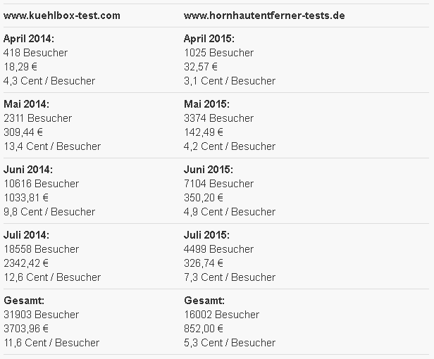 Einnahmen Nischenseiten - Nischenseiten Challenge 2014 und 2015